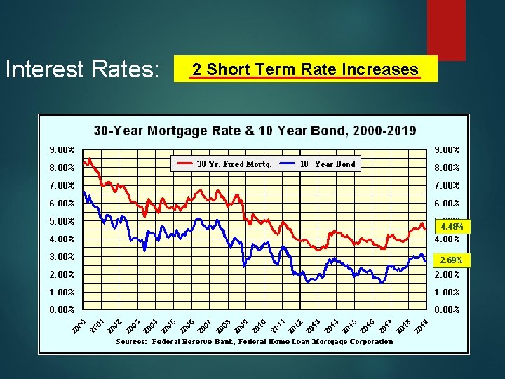 Interest Rates: 2 Short Term Rate Increases 4. 48% 2. 69% 