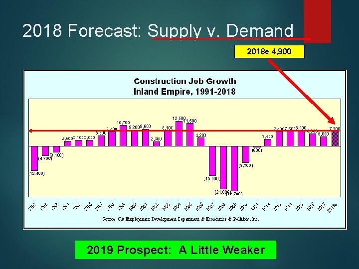 2018 Forecast: Supply v. Demand 2018 e 4, 900 2019 Prospect: A Little Weaker