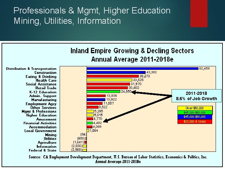 Professionals & Mgmt, Higher Education Mining, Utilities, Information 2011 -2018 8. 6% of Job