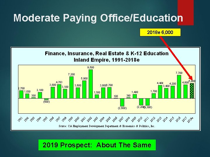 Moderate Paying Office/Education 2018 e 6, 000 2019 Prospect: About The Same 