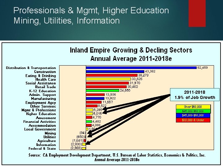 Professionals & Mgmt, Higher Education Mining, Utilities, Information 2011 -2018 1. 9% of Job