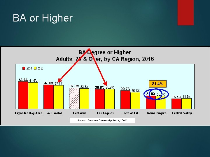 BA or Higher 21. 4% 