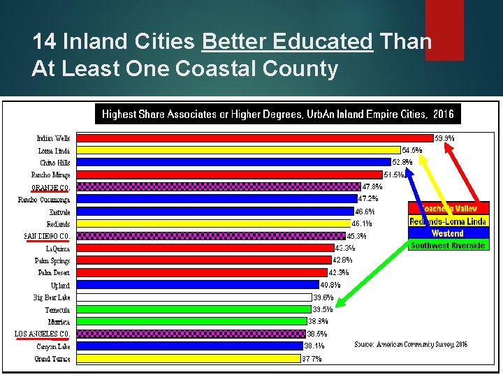 14 Inland Cities Better Educated Than At Least One Coastal County 