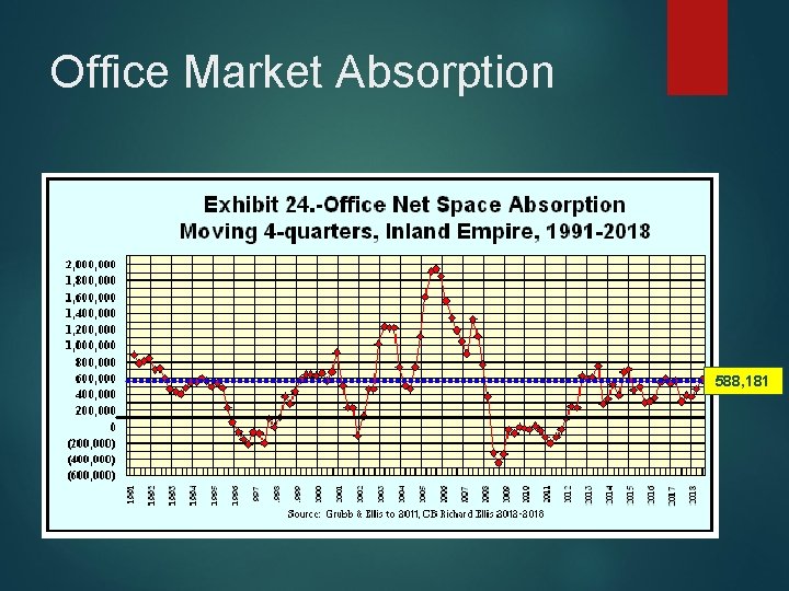 Office Market Absorption 588, 181 