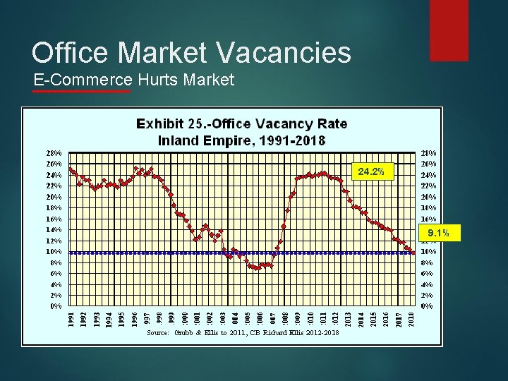 Office Market Vacancies E-Commerce Hurts Market 24. 2% 9. 1% 