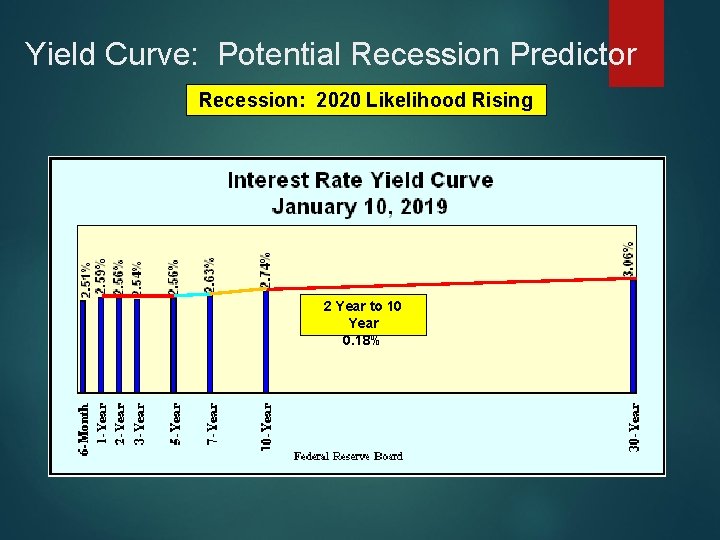 Yield Curve: Potential Recession Predictor Recession: 2020 Likelihood Rising 2 Year to 10 Year