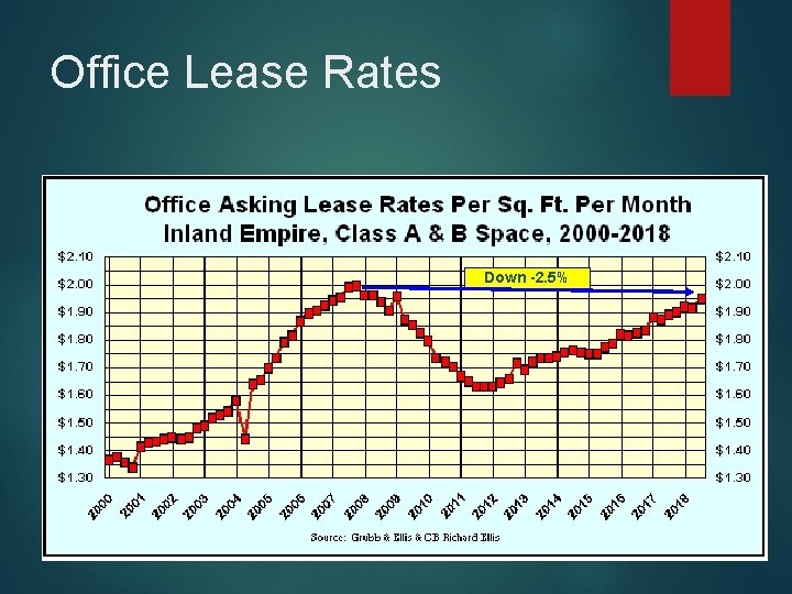 Office Lease Rates Down -2. 5% 