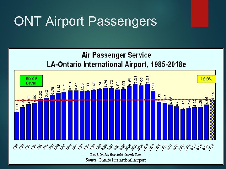 ONT Airport Passengers 1988 -9 Level 12. 9% 