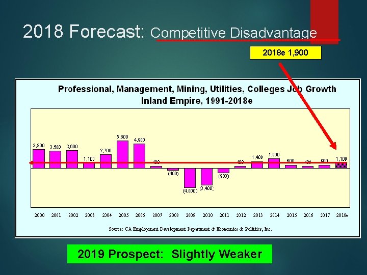 2018 Forecast: Competitive Disadvantage 2018 e 1, 900 2019 Prospect: Slightly Weaker 