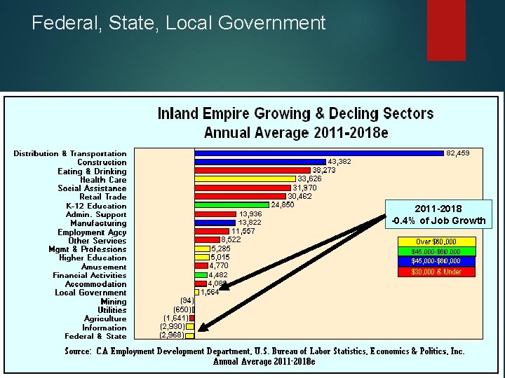 Federal, State, Local Government 2011 -2018 -0. 4% of Job Growth 