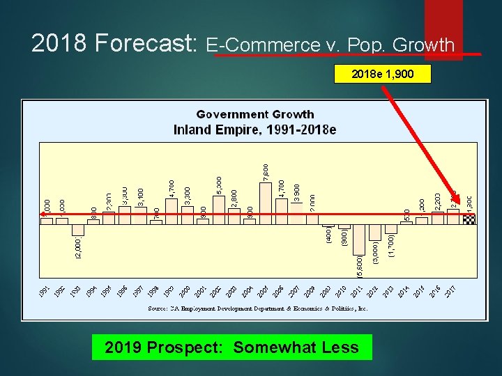 2018 Forecast: E-Commerce v. Pop. Growth 2018 e 1, 900 2019 Prospect: Somewhat Less