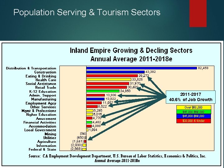 Population Serving & Tourism Sectors 2011 -2017 40. 6% of Job Growth 