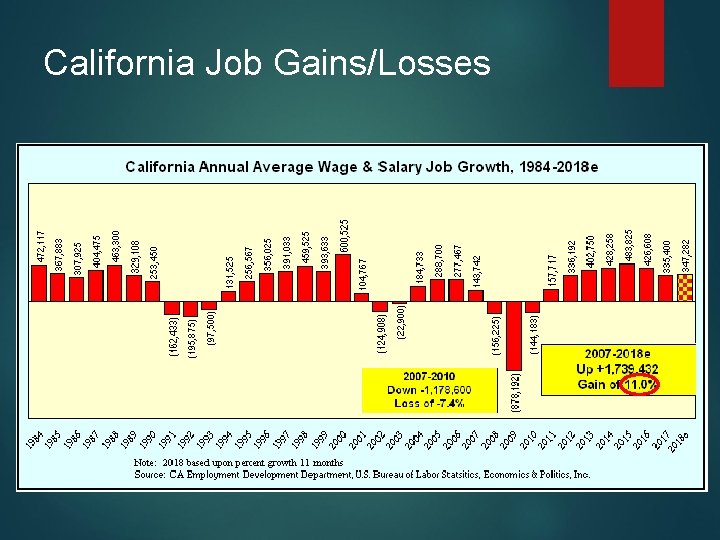 California Job Gains/Losses 