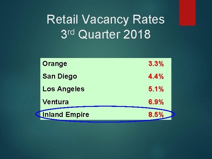 Retail Vacancy Rates 3 rd Quarter 2018 Orange 3. 3% San Diego 4. 4%