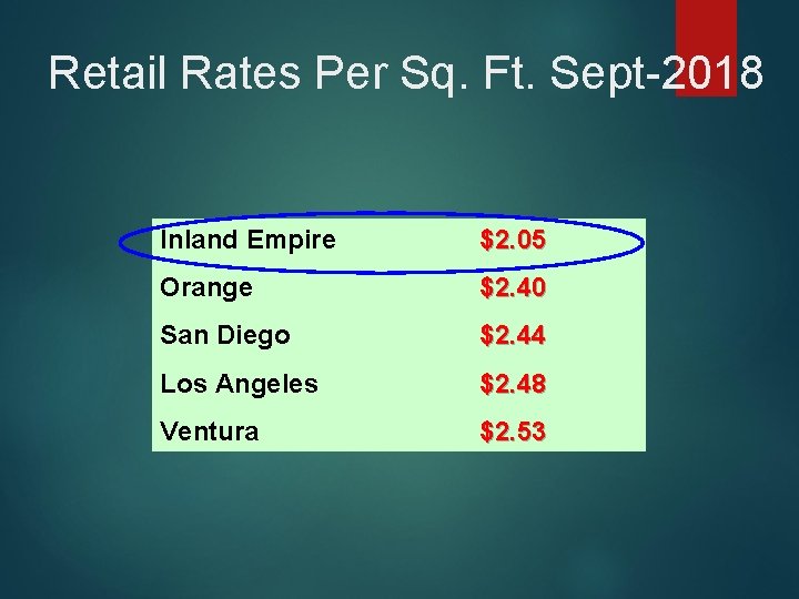 Retail Rates Per Sq. Ft. Sept-2018 Inland Empire $2. 05 Orange $2. 40 San