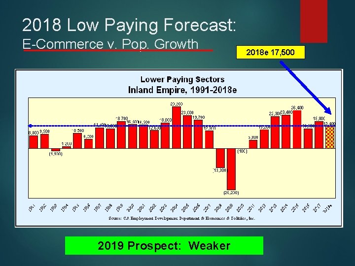 2018 Low Paying Forecast: E-Commerce v. Pop. Growth 2019 Prospect: Weaker 2018 e 17,