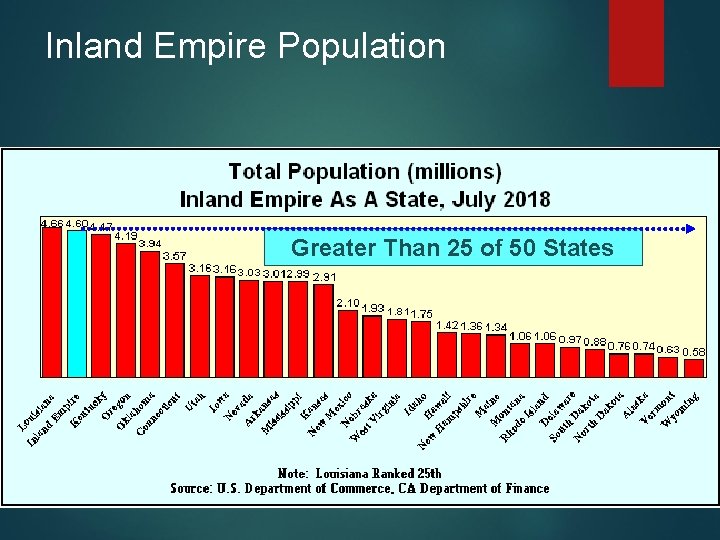 Inland Empire Population Greater Than 25 of 50 States 