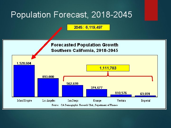 Population Forecast, 2018 -2045: 6, 119, 497 1, 111, 783 