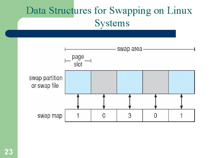 Data Structures for Swapping on Linux Systems 23 