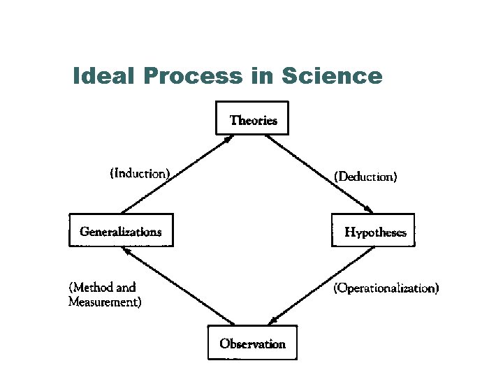 Ideal Process in Science 
