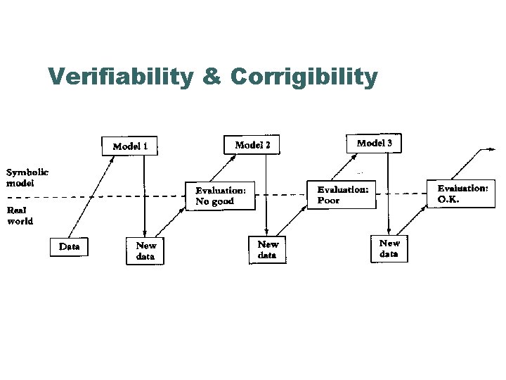 Verifiability & Corrigibility 