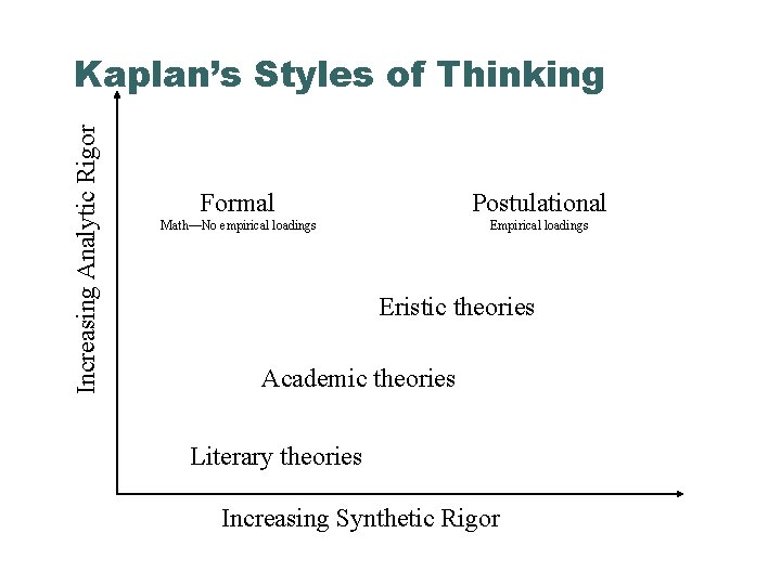Increasing Analytic Rigor Kaplan’s Styles of Thinking Formal Postulational Math—No empirical loadings Eristic theories