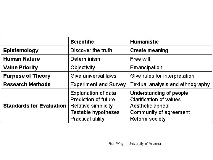  Scientific Humanistic Epistemology Discover the truth Create meaning Human Nature Determinism Free will