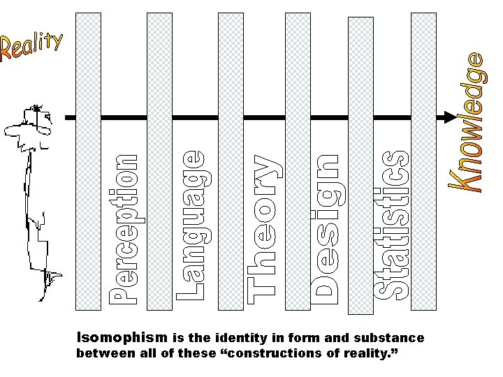 Isomophism is the identity in form and substance between all of these “constructions of