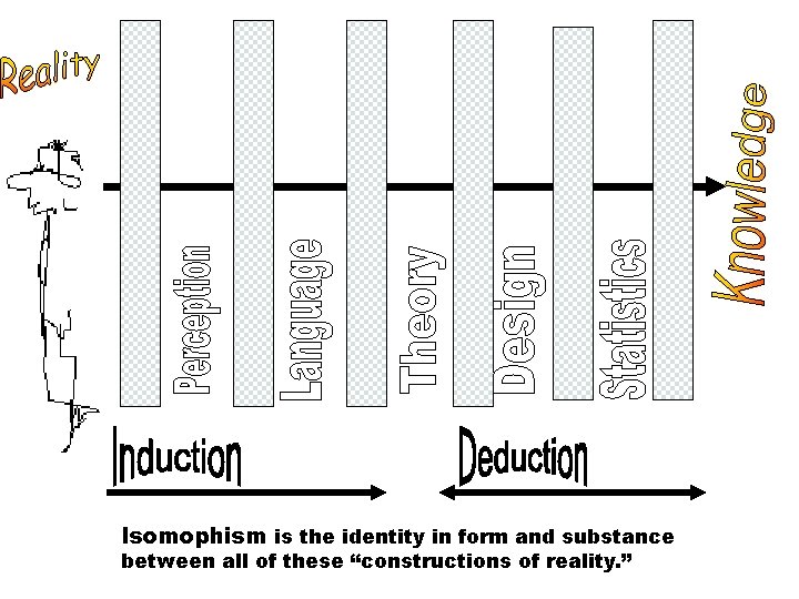 Isomophism is the identity in form and substance between all of these “constructions of