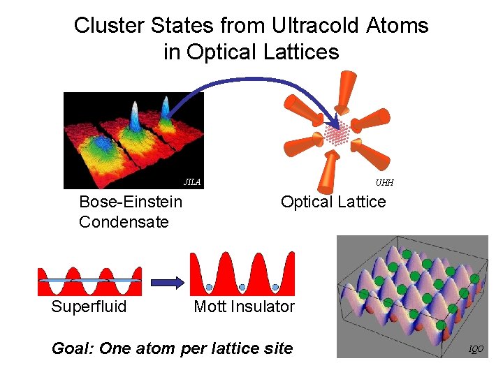 Cluster States from Ultracold Atoms in Optical Lattices JILA Bose-Einstein Condensate Superfluid UHH Optical
