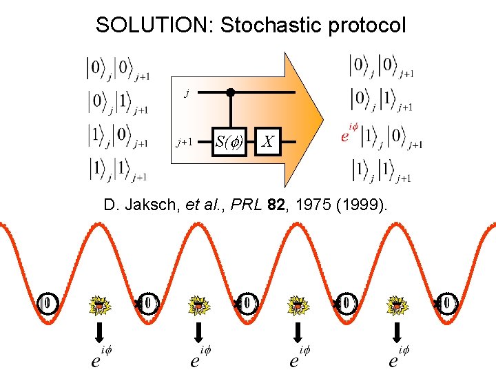 SOLUTION: Stochastic protocol j j+1 S(f) X D. Jaksch, et al. , PRL 82,