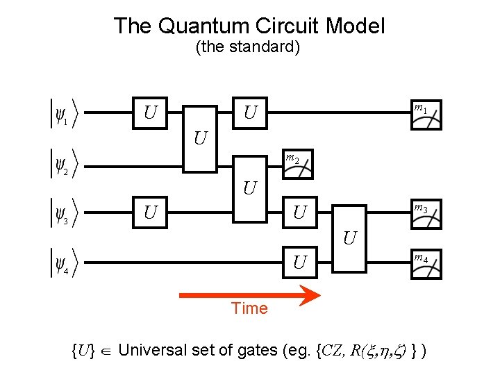The Quantum Circuit Model (the standard) U 1 m 1 U U m 2