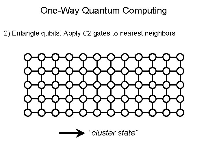 One-Way Quantum Computing 2) Entangle qubits: Apply CZ gates to nearest neighbors “cluster state”