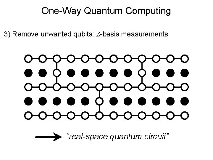One-Way Quantum Computing 3) Remove unwanted qubits: Z-basis measurements “real-space quantum circuit” 