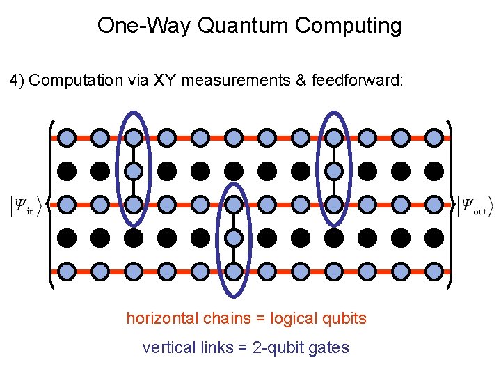 One-Way Quantum Computing 4) Computation via XY measurements & feedforward: horizontal chains = logical