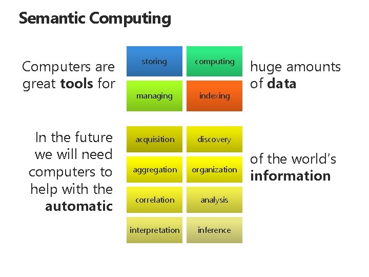 Semantic Computing Computers are great tools for In the future we will need computers