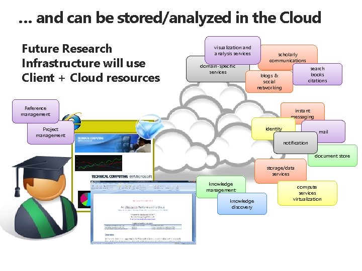 … and can be stored/analyzed in the Cloud Future Research Infrastructure will use Client