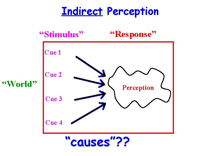 Indirect Perception “Stimulus” “Response” Cue 1 Cue 2 “World” Perception Cue 3 Cue 4