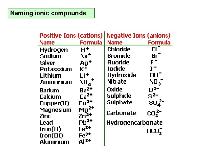 Naming ionic compounds 