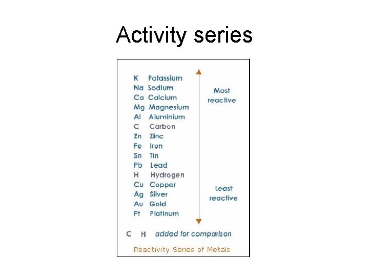 Activity series 