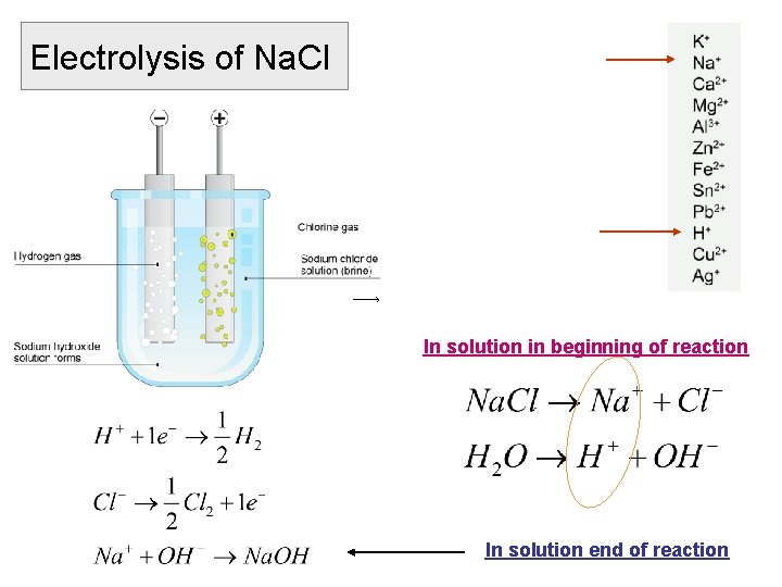 Electrolysis of Na. Cl In solution in beginning of reaction In solution end of