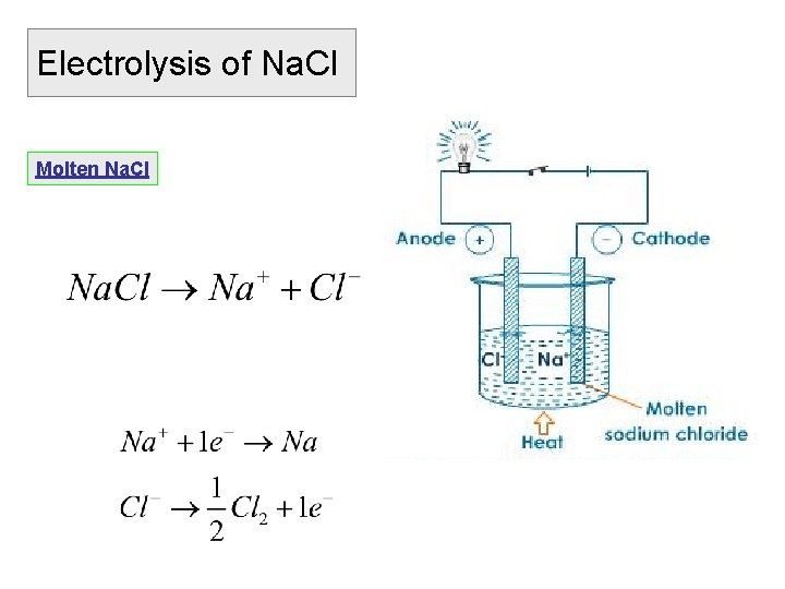 Electrolysis of Na. Cl Molten Na. Cl 