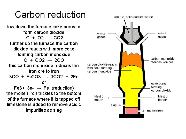 Carbon reduction low down the furnace coke burns to form carbon dioxide C +