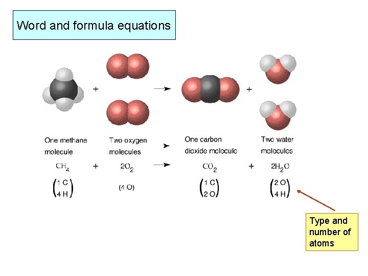 Word and formula equations Type and number of atoms 