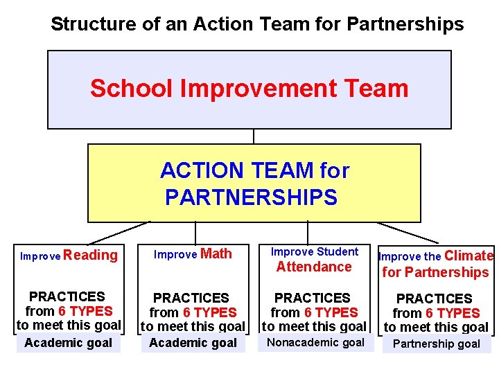 Structure of an Action Team for Partnerships School Improvement Team ACTION TEAM for PARTNERSHIPS