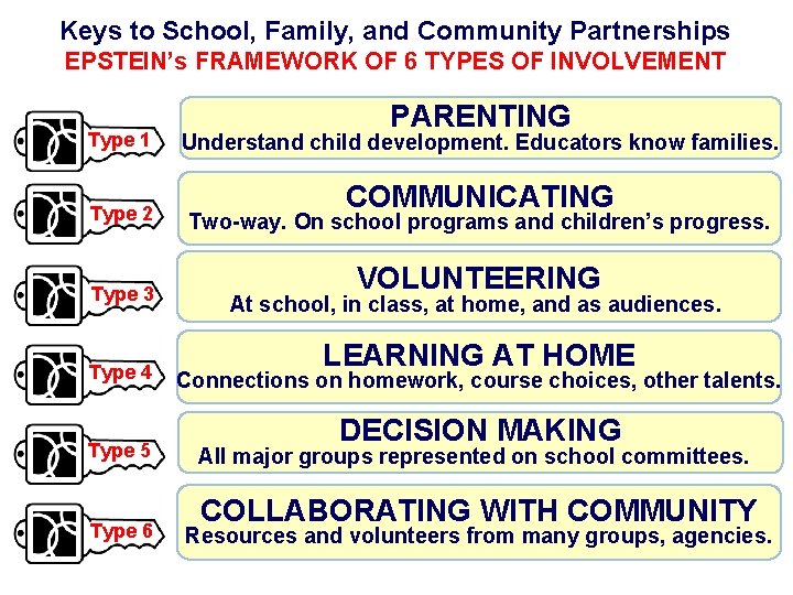 Keys to School, Family, and Community Partnerships EPSTEIN’s FRAMEWORK OF 6 TYPES OF INVOLVEMENT