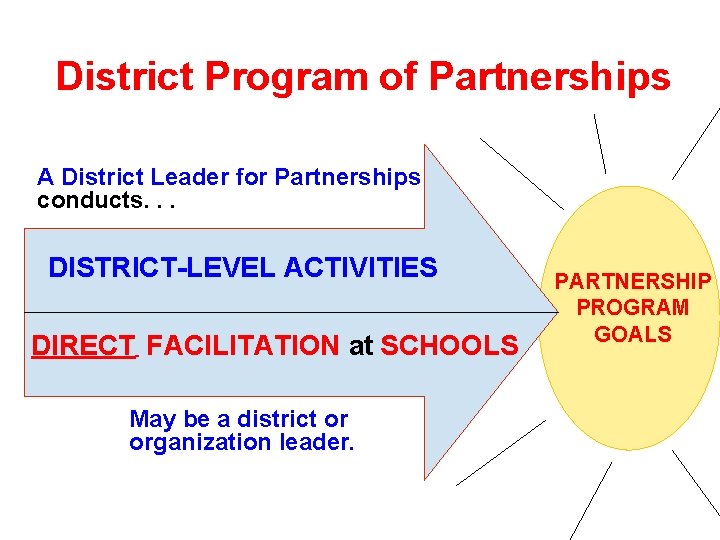 District Program of Partnerships A District Leader for Partnerships conducts. . . DISTRICT-LEVEL ACTIVITIES