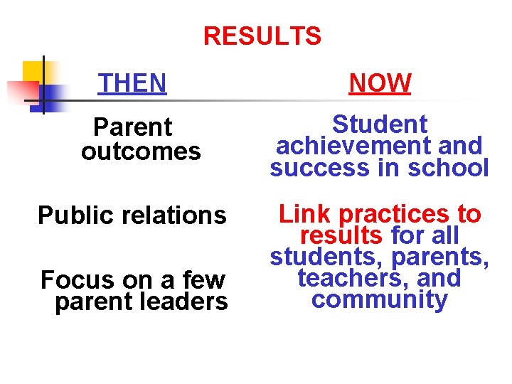 RESULTS THEN Parent outcomes Public relations Focus on a few parent leaders NOW Student