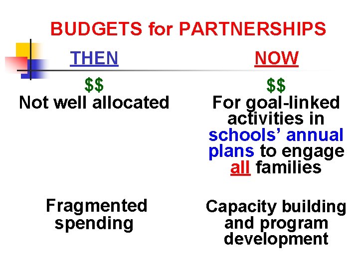 BUDGETS for PARTNERSHIPS THEN NOW $$ Not well allocated $$ For goal-linked activities in