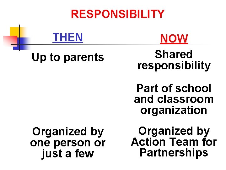 RESPONSIBILITY THEN Up to parents NOW Shared responsibility Part of school and classroom organization